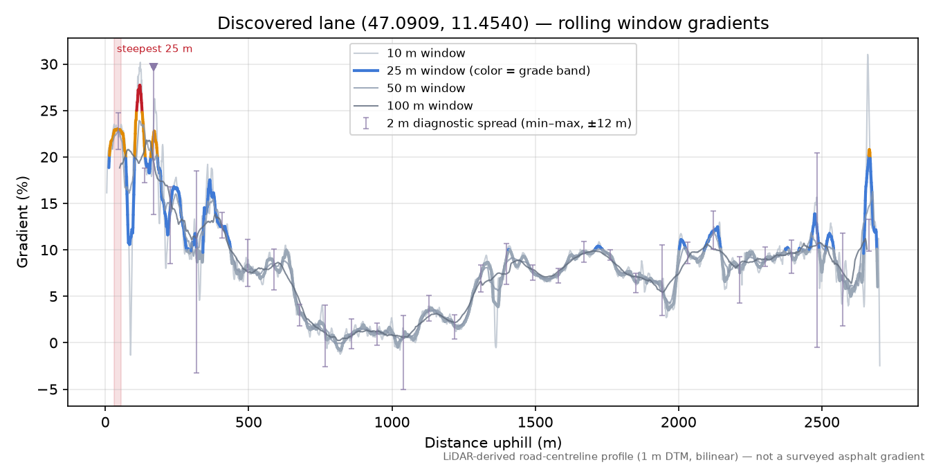 Discovered lane (47.0909, 11.4540) rolling gradient profile