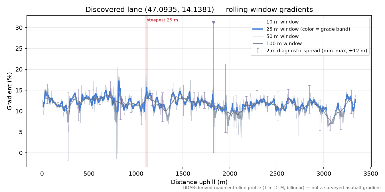 Discovered lane (47.0935, 14.1381) rolling gradient profile