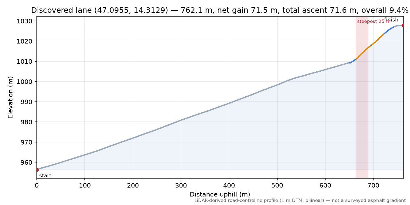 Discovered lane (47.0955, 14.3129) elevation profile