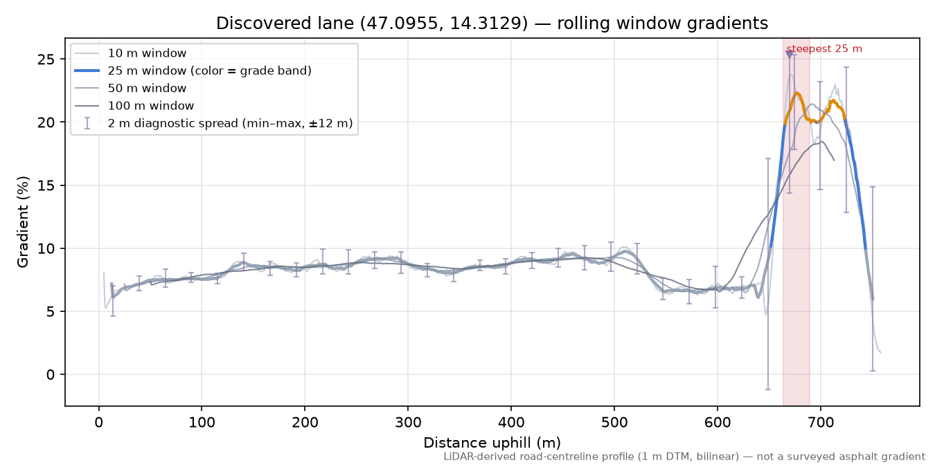 Discovered lane (47.0955, 14.3129) rolling gradient profile