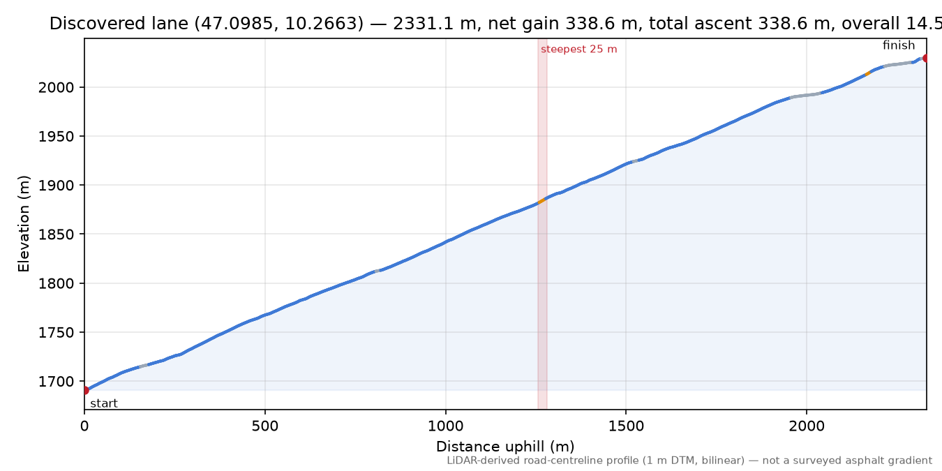 Discovered lane (47.0985, 10.2663) elevation profile