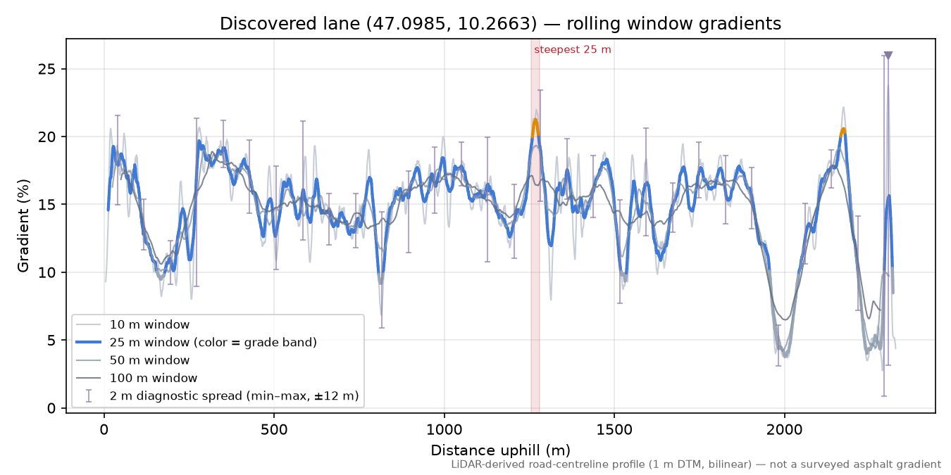 Discovered lane (47.0985, 10.2663) rolling gradient profile