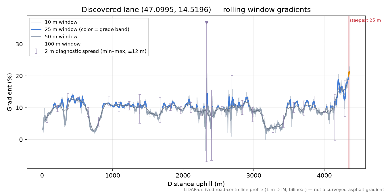 Discovered lane (47.0995, 14.5196) rolling gradient profile