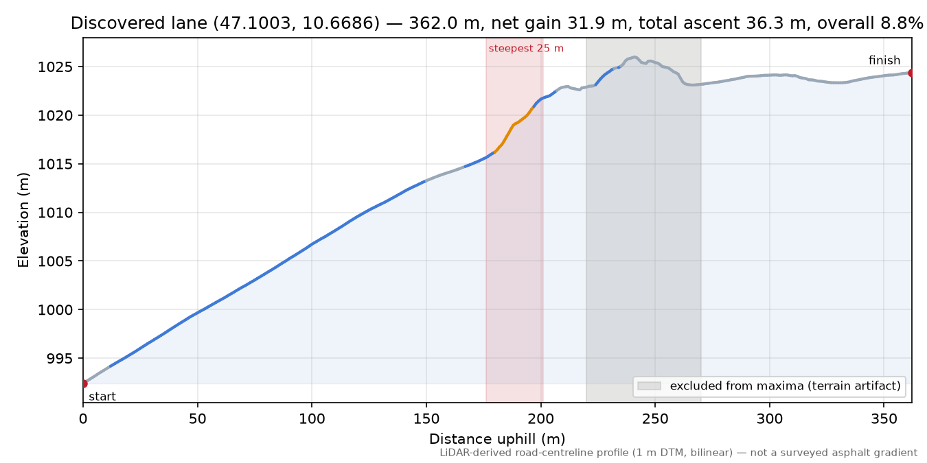 Discovered lane (47.1003, 10.6686) elevation profile