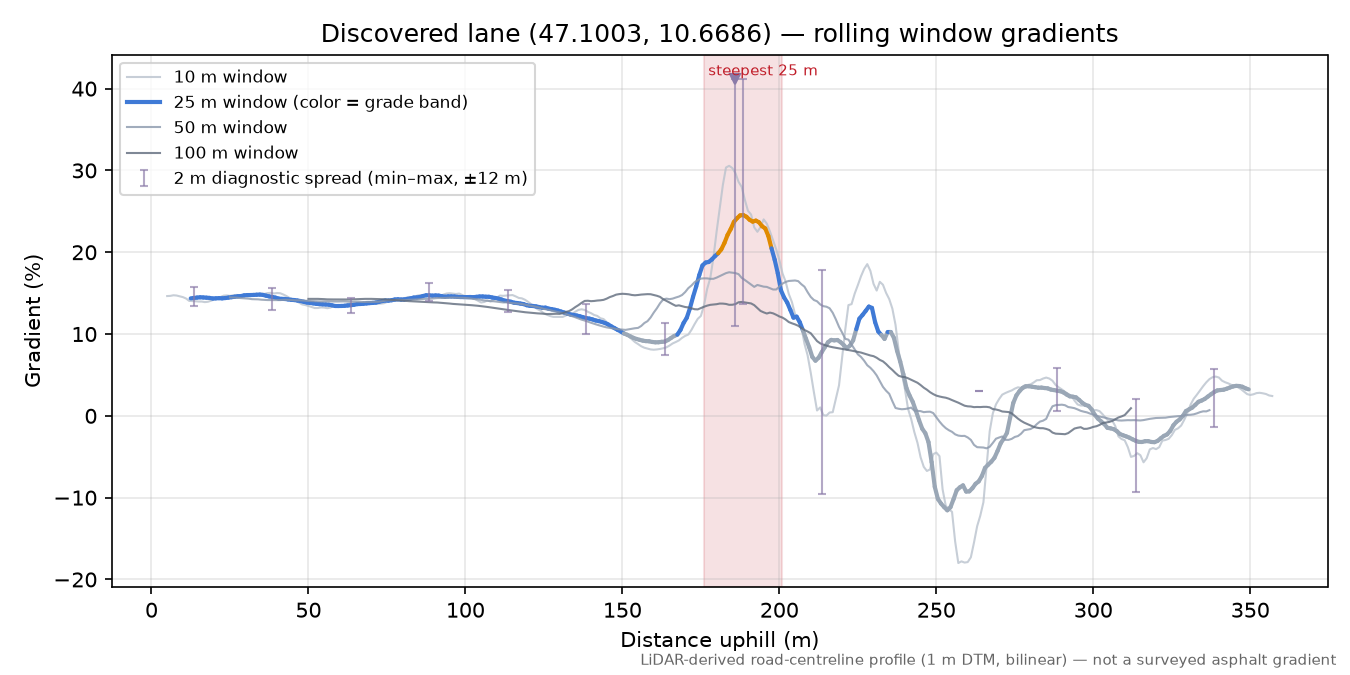 Discovered lane (47.1003, 10.6686) rolling gradient profile