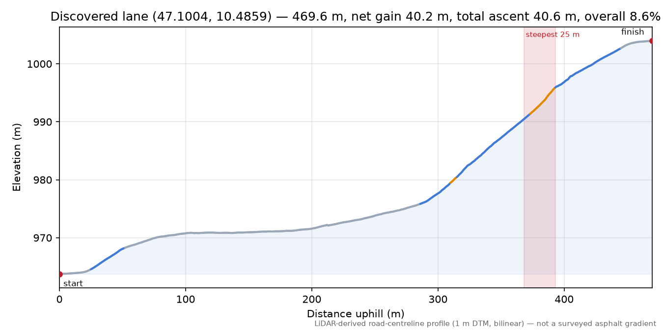 Discovered lane (47.1004, 10.4859) elevation profile