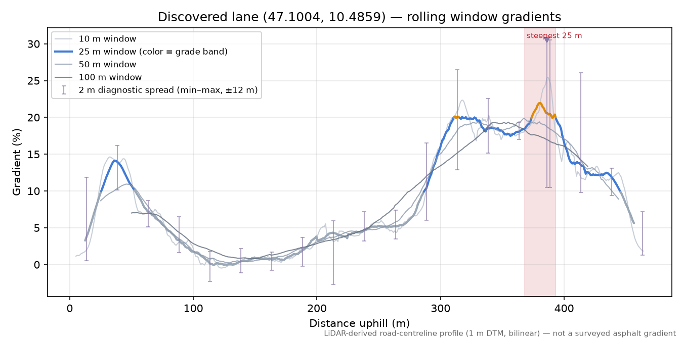 Discovered lane (47.1004, 10.4859) rolling gradient profile