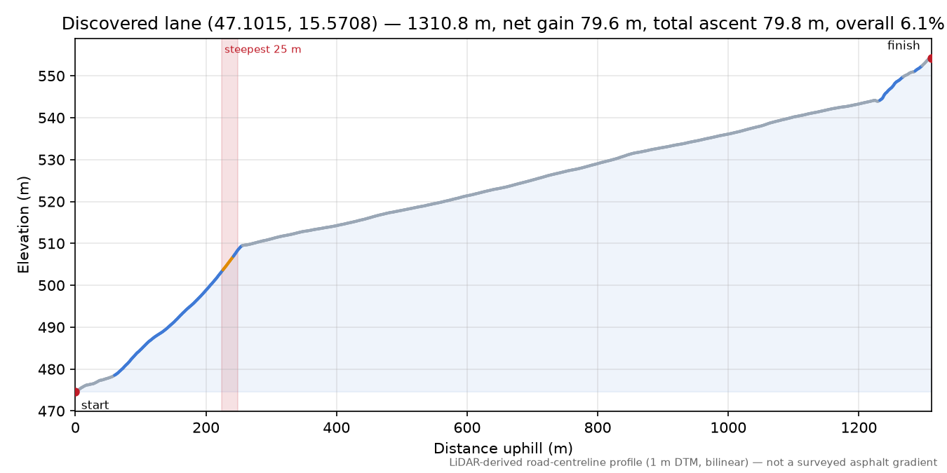 Discovered lane (47.1015, 15.5708) elevation profile