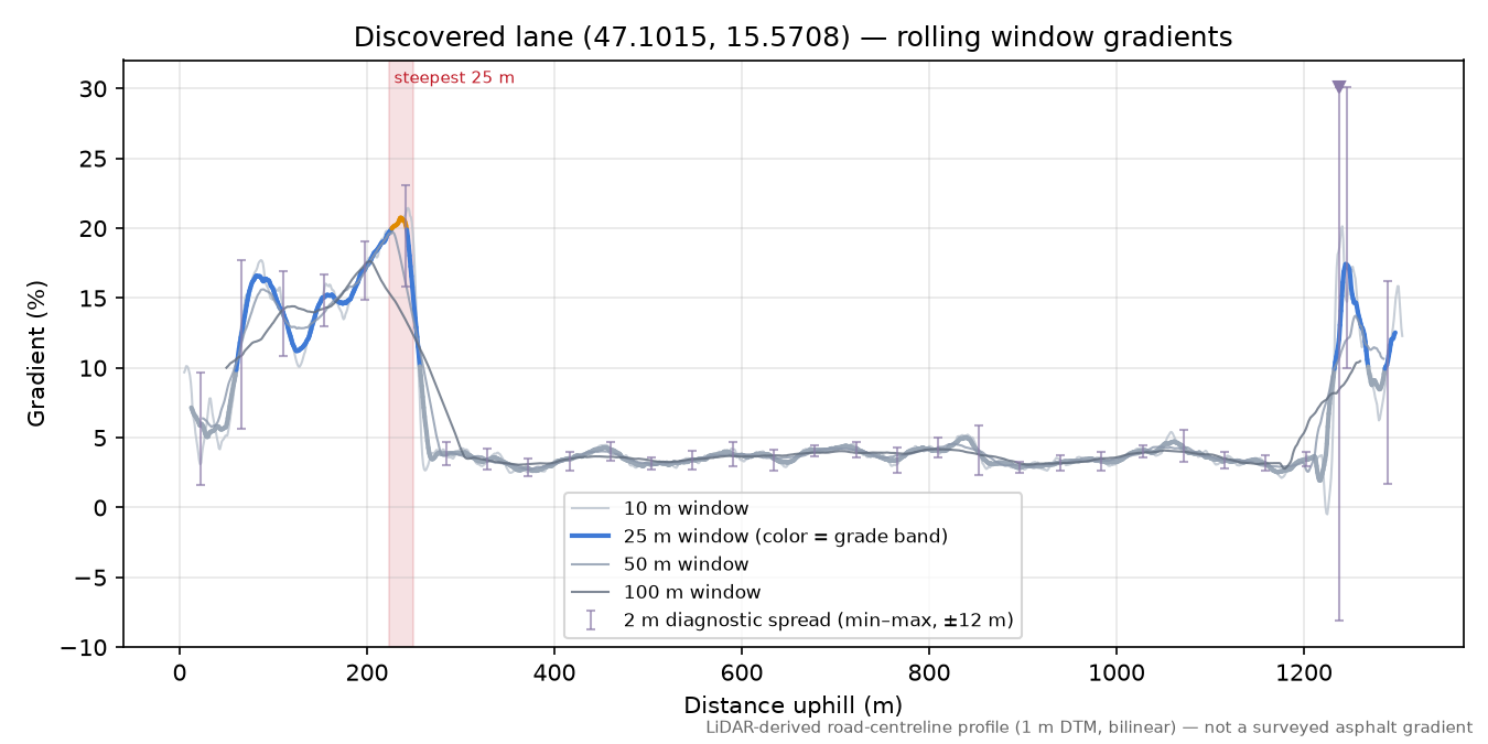 Discovered lane (47.1015, 15.5708) rolling gradient profile