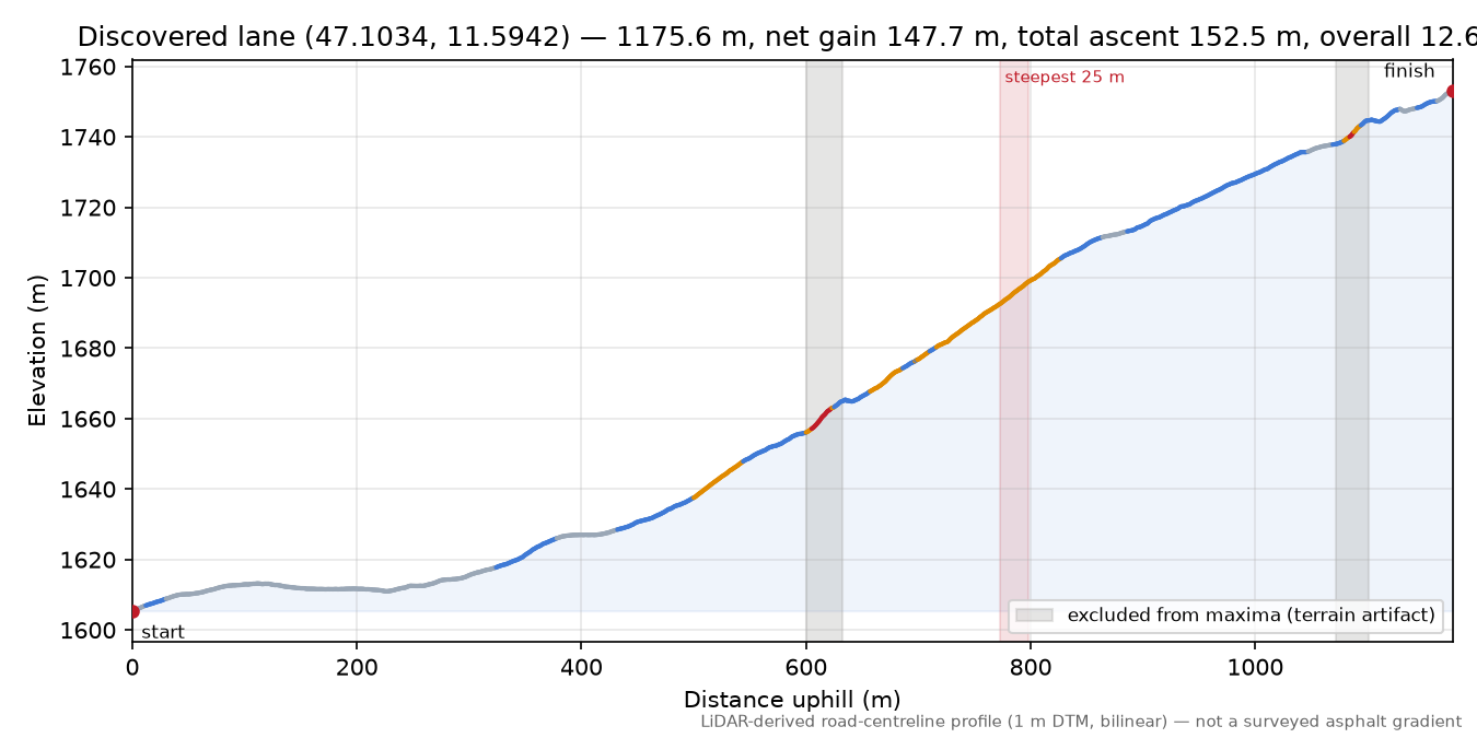 Discovered lane (47.1034, 11.5942) elevation profile