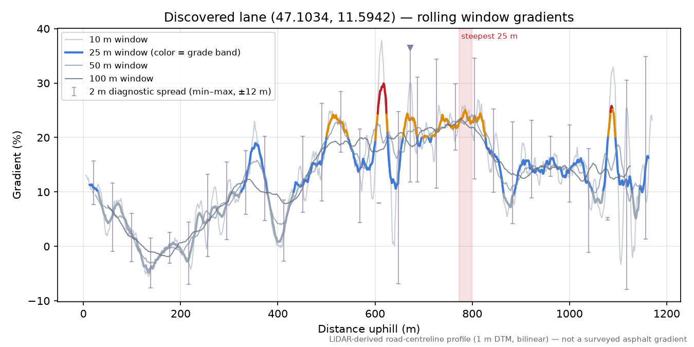 Discovered lane (47.1034, 11.5942) rolling gradient profile