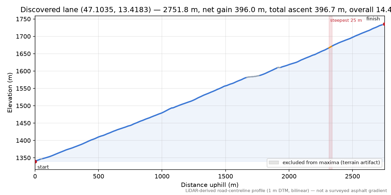 Discovered lane (47.1035, 13.4183) elevation profile