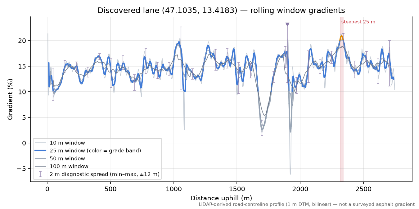 Discovered lane (47.1035, 13.4183) rolling gradient profile