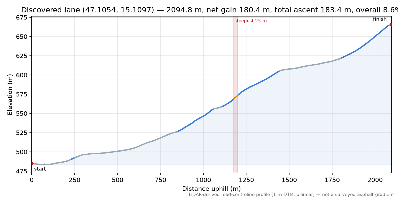Discovered lane (47.1054, 15.1097) elevation profile