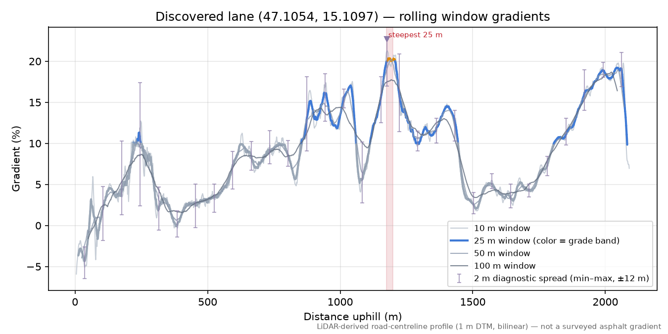 Discovered lane (47.1054, 15.1097) rolling gradient profile