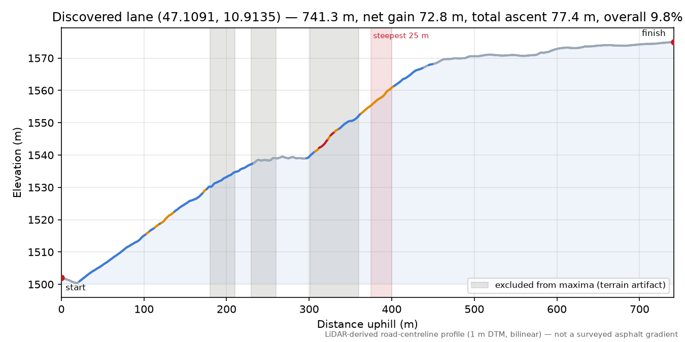 Discovered lane (47.1091, 10.9135) elevation profile