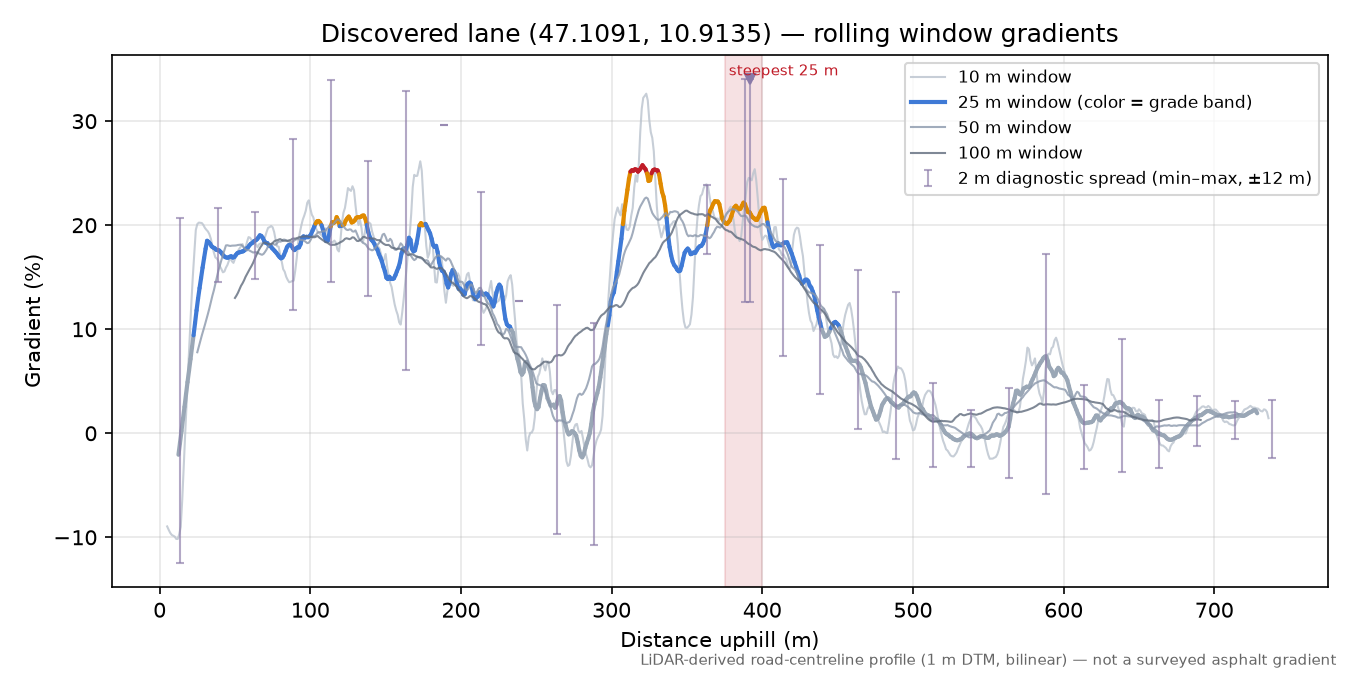Discovered lane (47.1091, 10.9135) rolling gradient profile