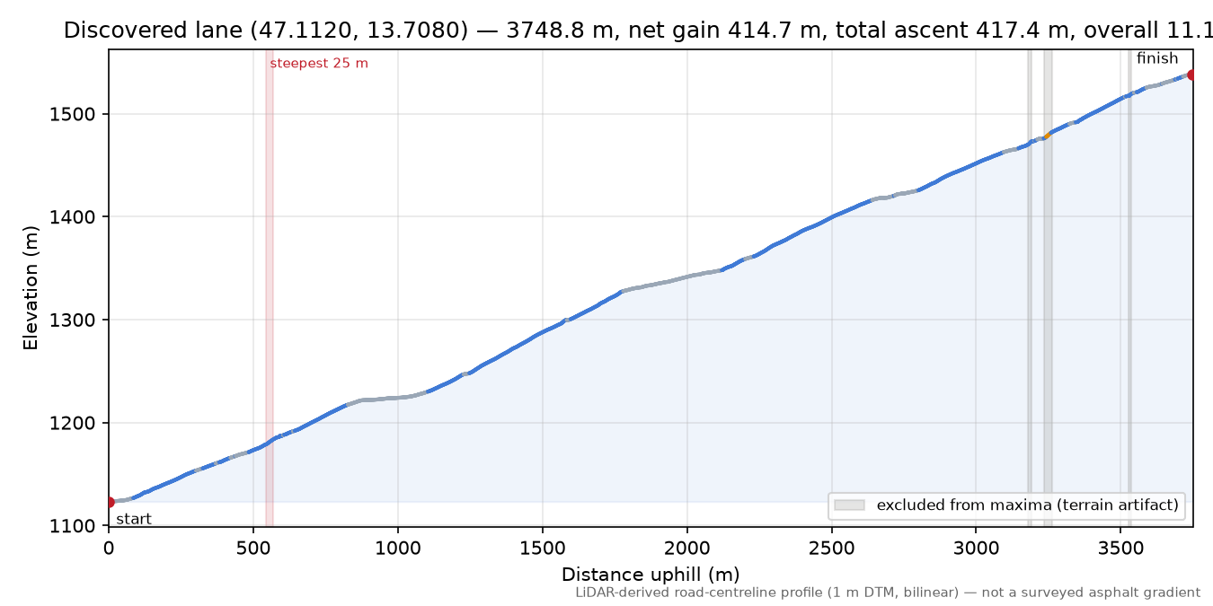 Discovered lane (47.1120, 13.7080) elevation profile