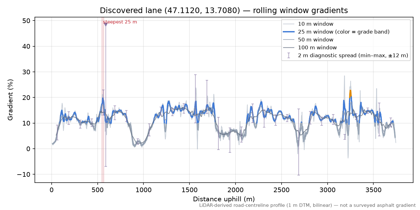 Discovered lane (47.1120, 13.7080) rolling gradient profile