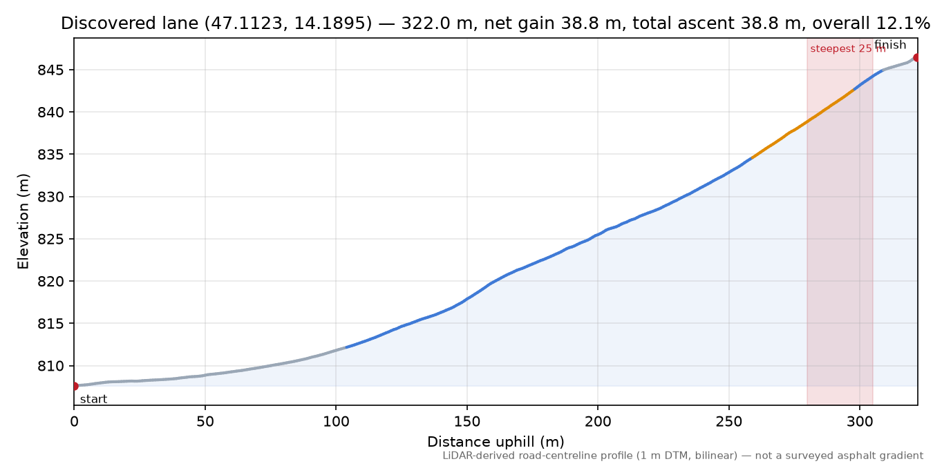 Discovered lane (47.1123, 14.1895) elevation profile