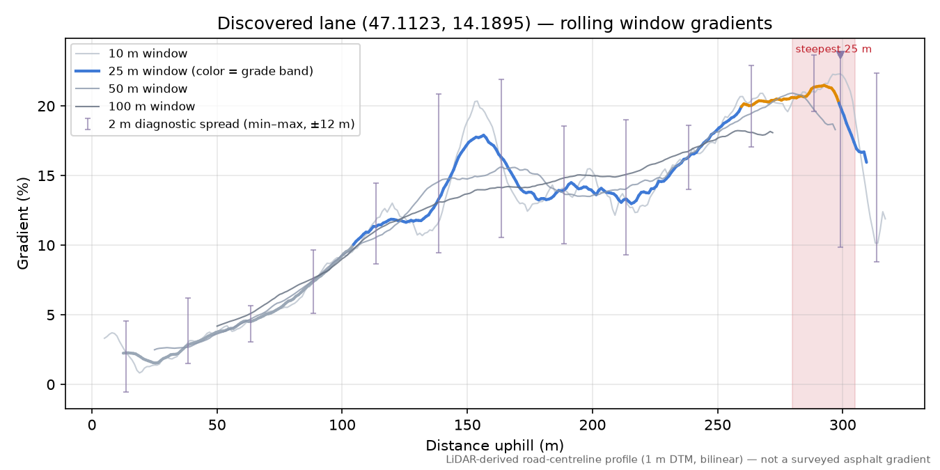 Discovered lane (47.1123, 14.1895) rolling gradient profile