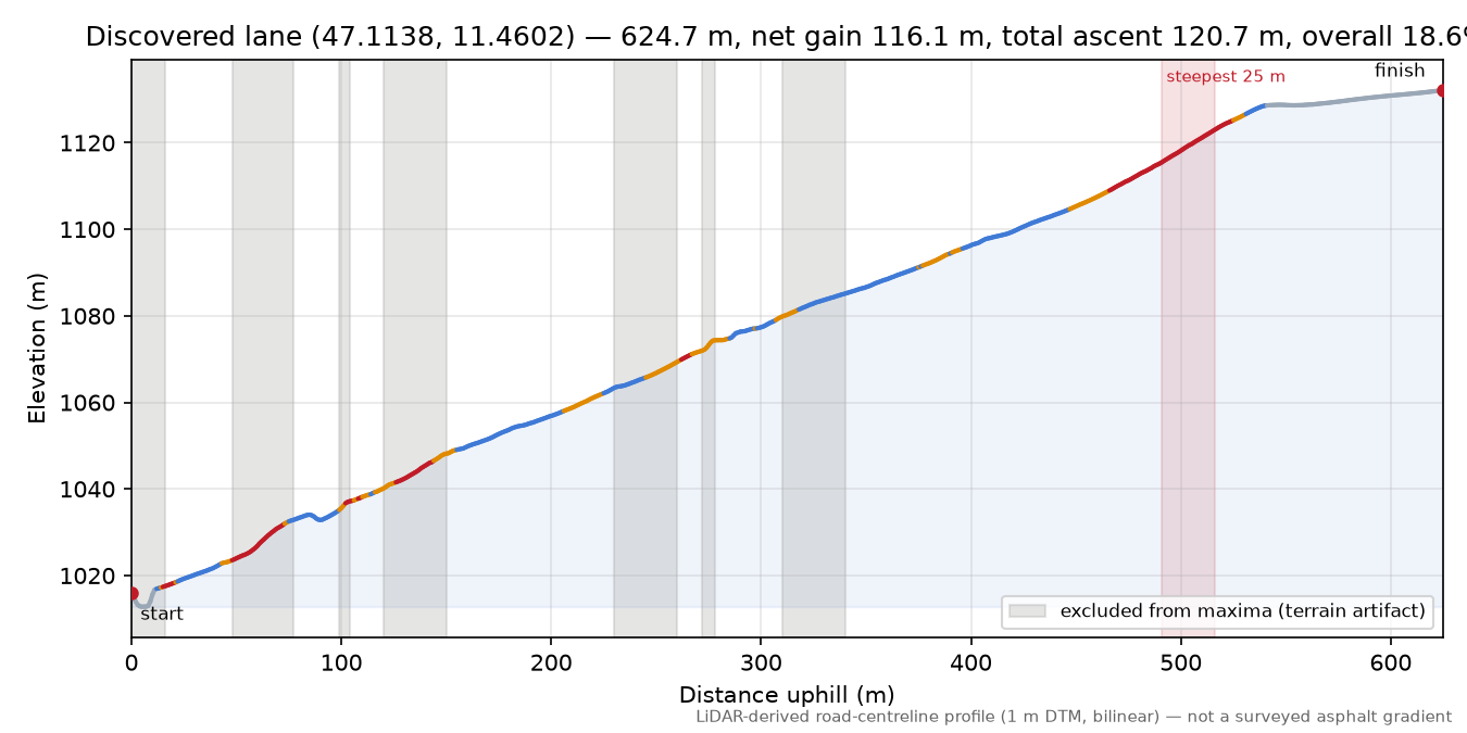 Discovered lane (47.1138, 11.4602) elevation profile