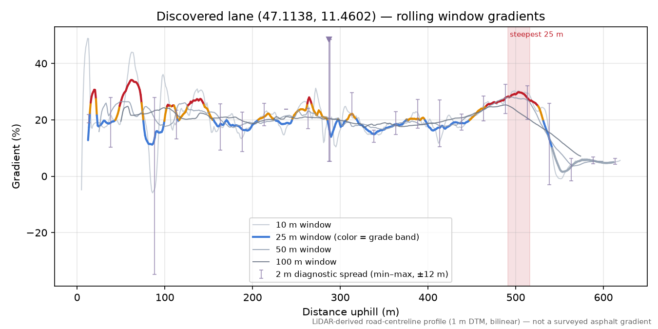 Discovered lane (47.1138, 11.4602) rolling gradient profile