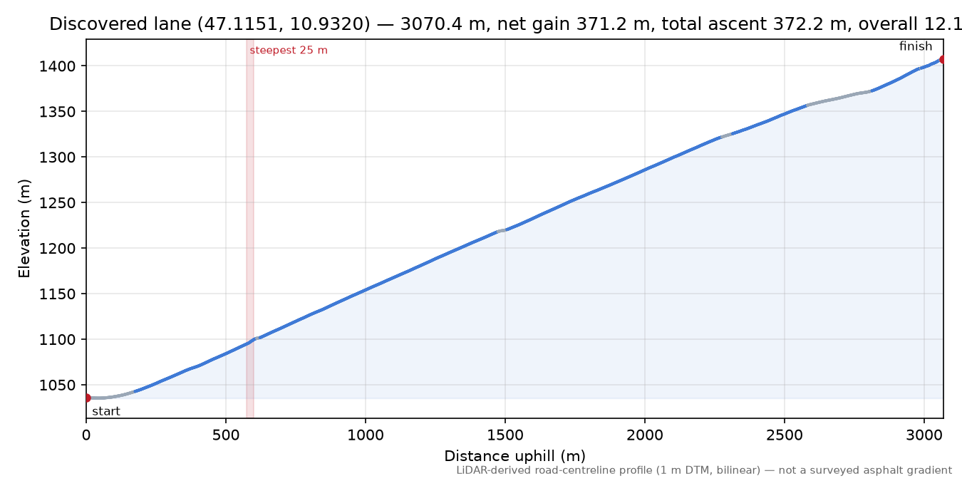 Discovered lane (47.1151, 10.9320) elevation profile