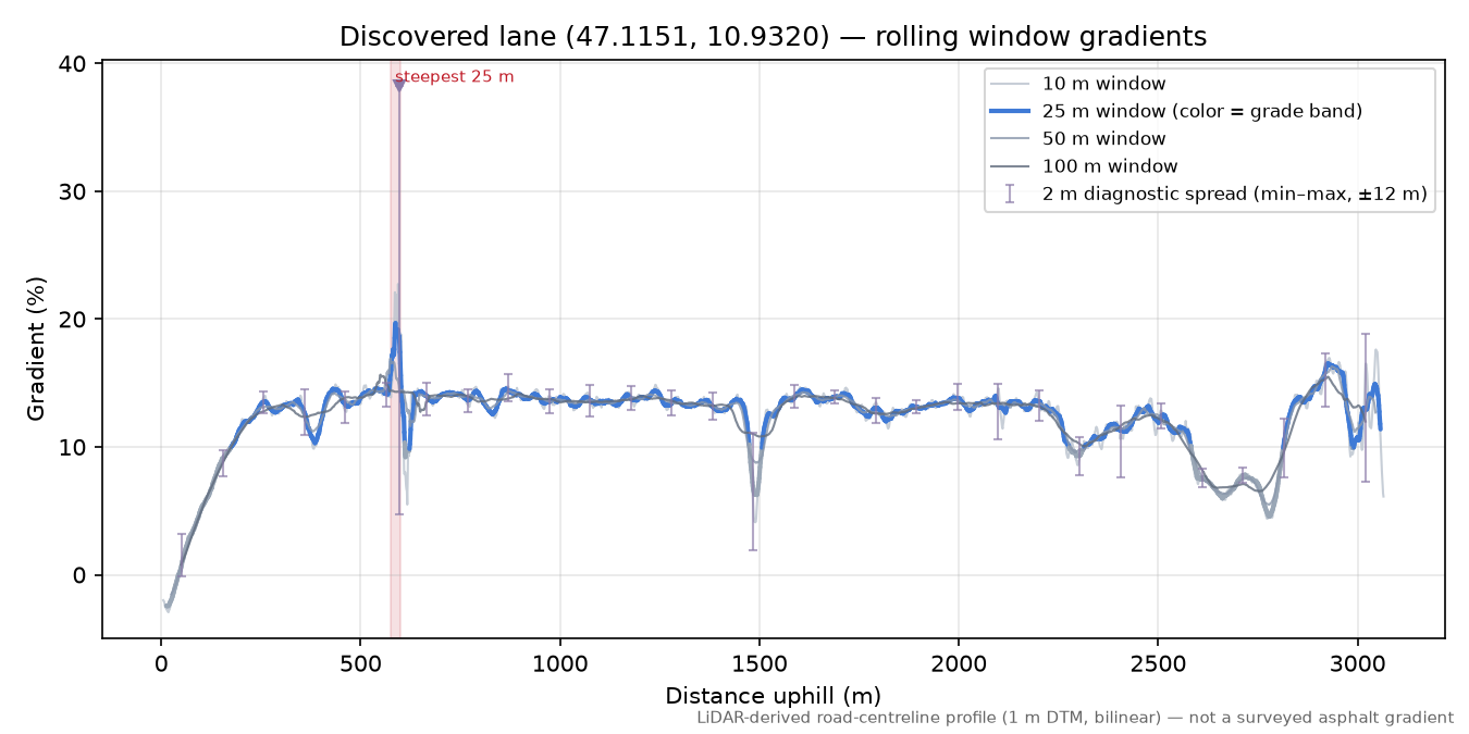 Discovered lane (47.1151, 10.9320) rolling gradient profile