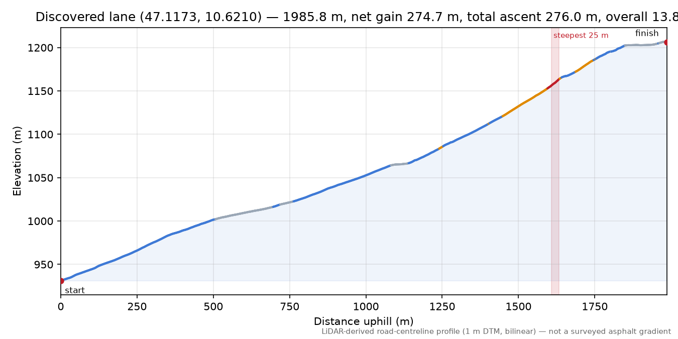 Discovered lane (47.1173, 10.6210) elevation profile