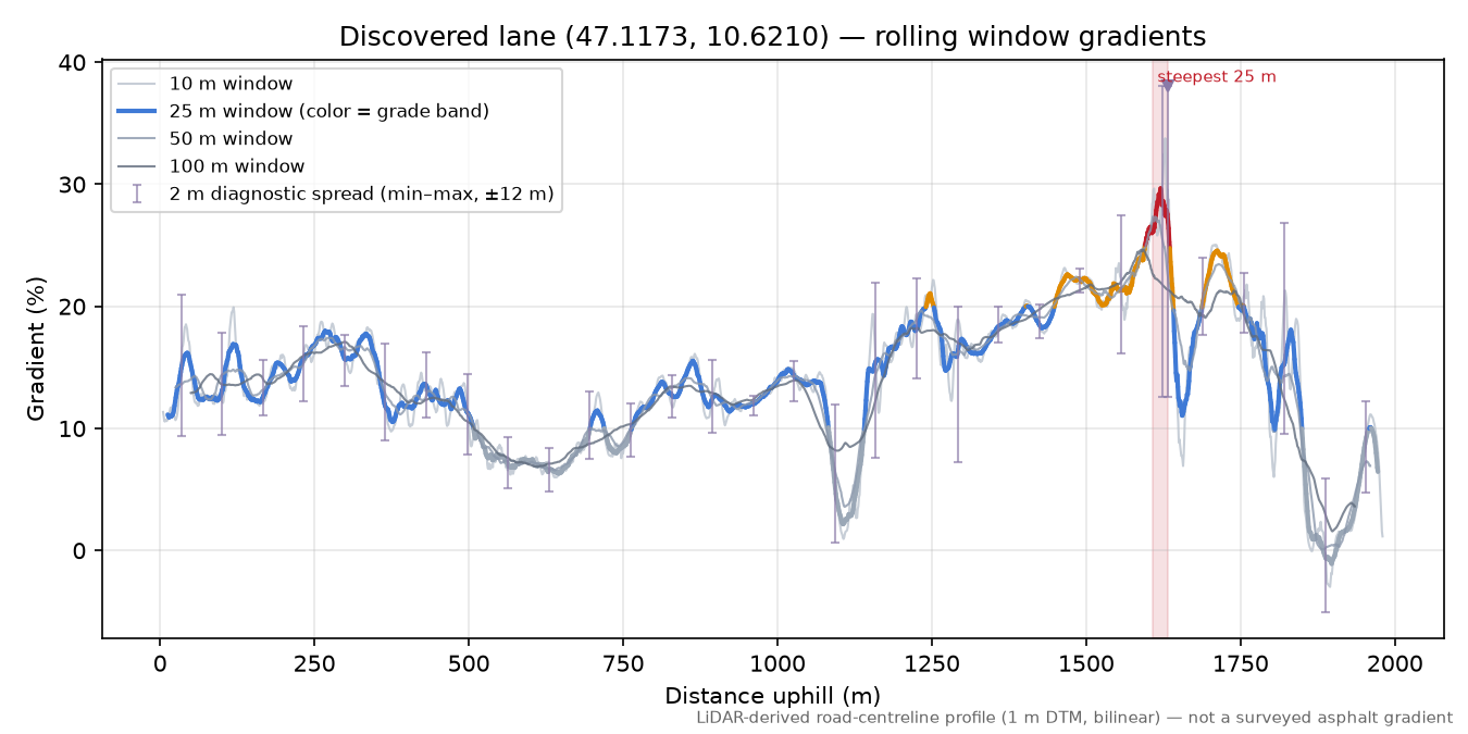 Discovered lane (47.1173, 10.6210) rolling gradient profile