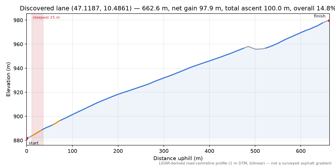 Discovered lane (47.1187, 10.4861) elevation profile