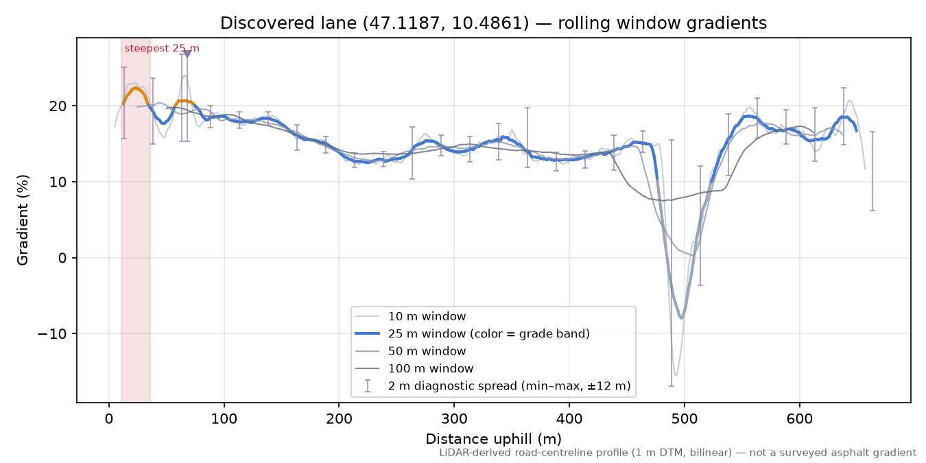 Discovered lane (47.1187, 10.4861) rolling gradient profile