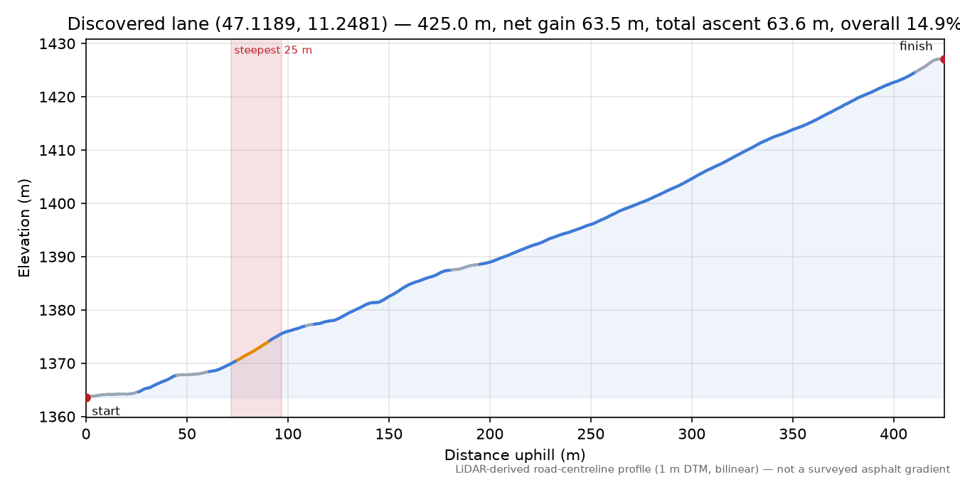 Discovered lane (47.1189, 11.2481) elevation profile