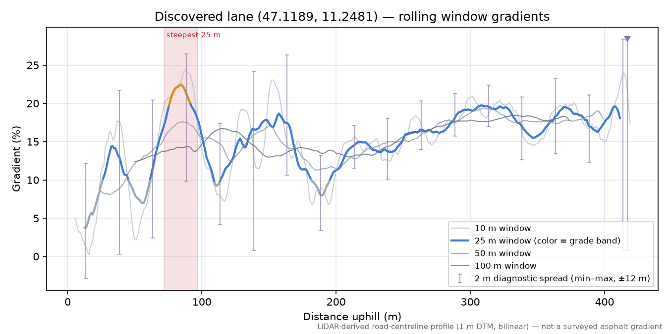 Discovered lane (47.1189, 11.2481) rolling gradient profile