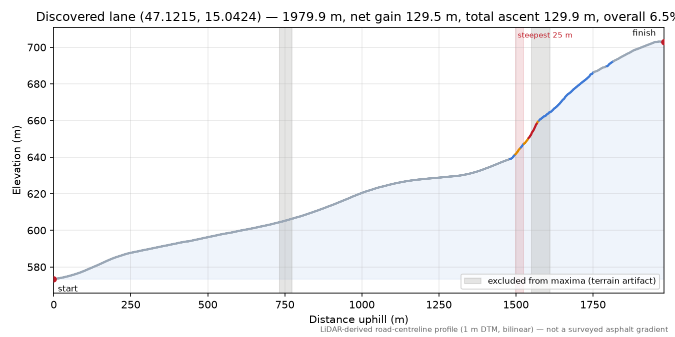 Discovered lane (47.1215, 15.0424) elevation profile