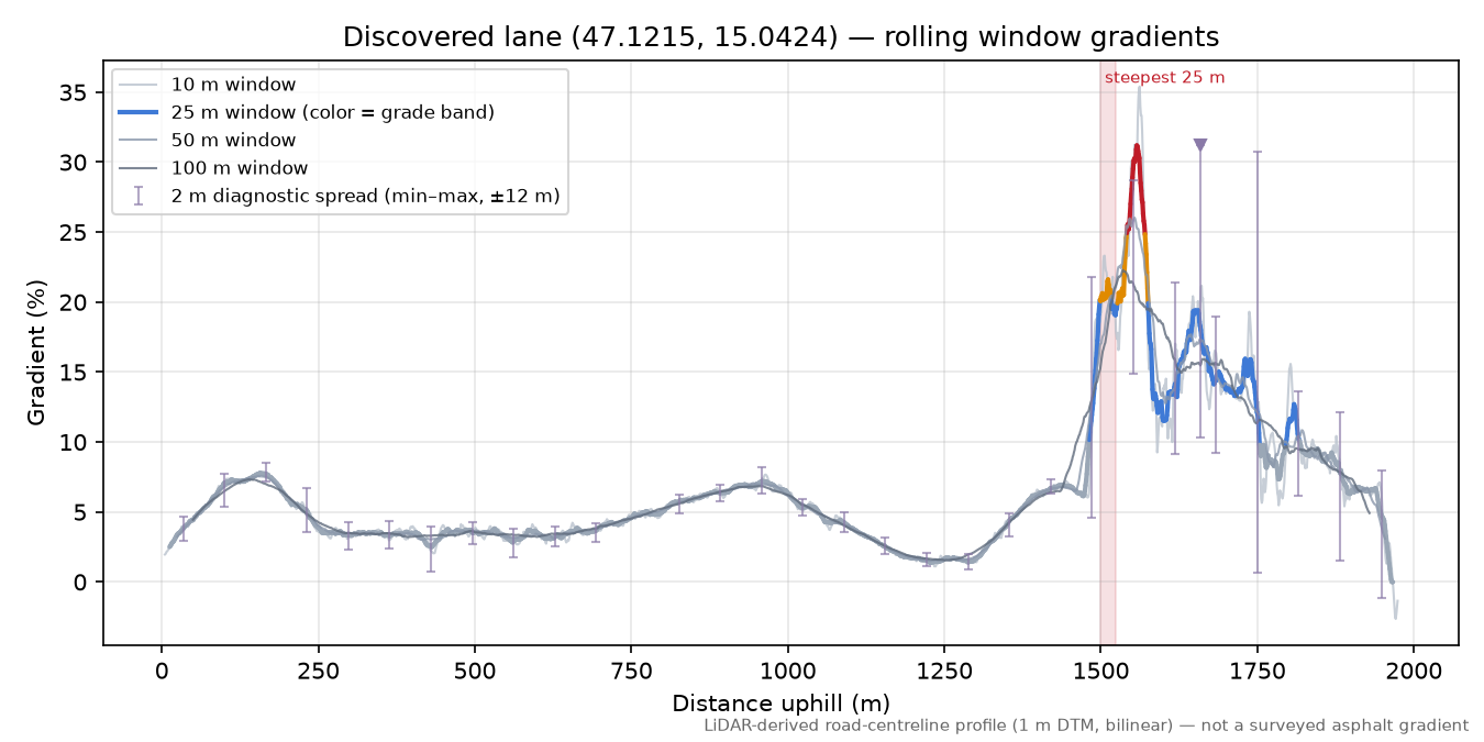 Discovered lane (47.1215, 15.0424) rolling gradient profile