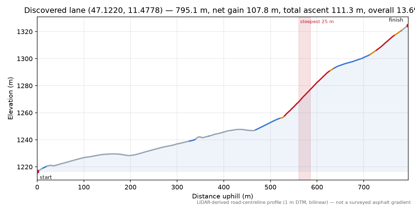 Discovered lane (47.1220, 11.4778) elevation profile