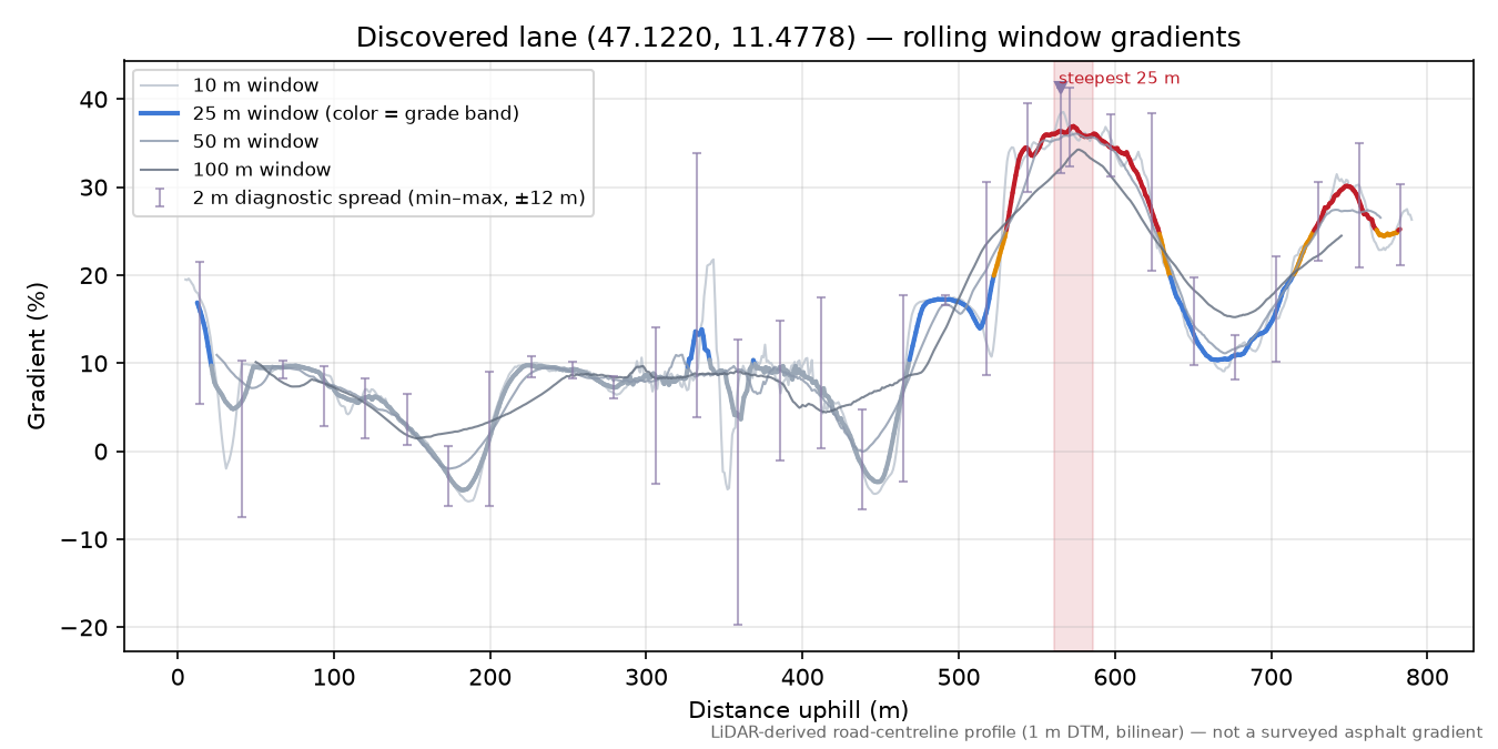 Discovered lane (47.1220, 11.4778) rolling gradient profile