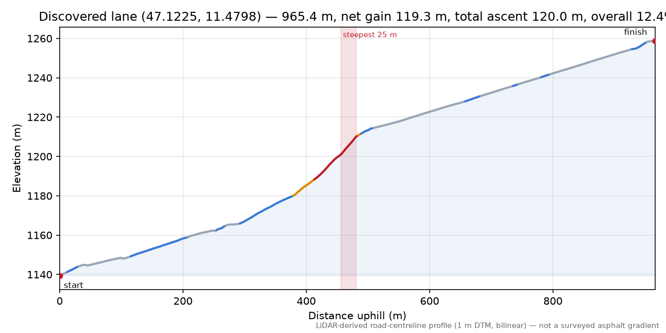 Discovered lane (47.1225, 11.4798) elevation profile
