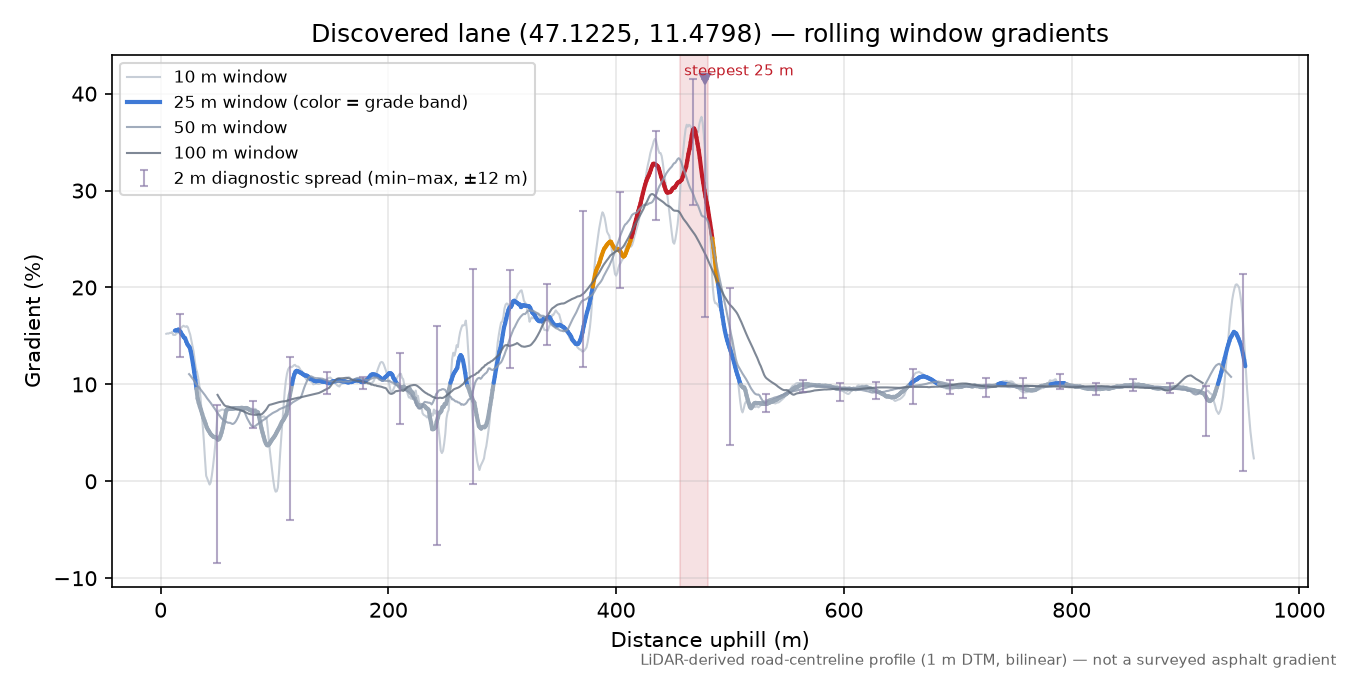Discovered lane (47.1225, 11.4798) rolling gradient profile