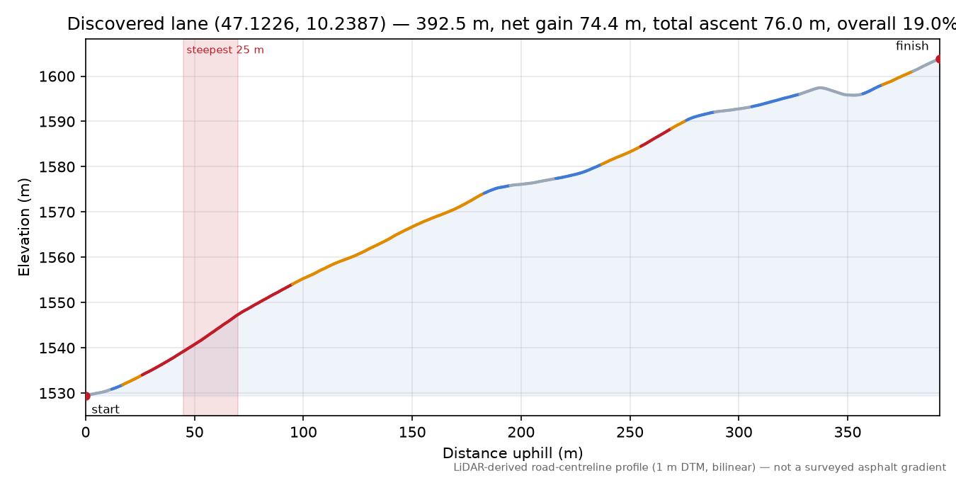 Discovered lane (47.1226, 10.2387) elevation profile
