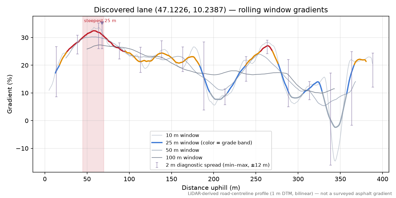 Discovered lane (47.1226, 10.2387) rolling gradient profile