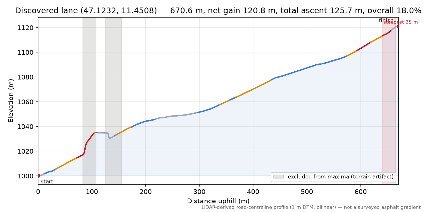 Discovered lane (47.1232, 11.4508) elevation profile