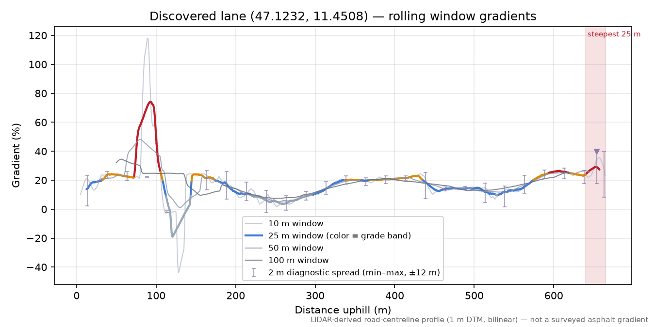 Discovered lane (47.1232, 11.4508) rolling gradient profile