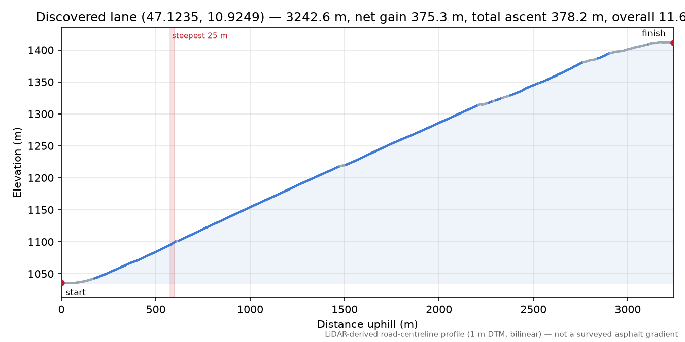 Discovered lane (47.1235, 10.9249) elevation profile