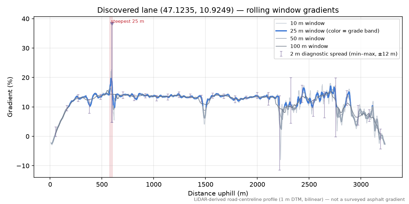 Discovered lane (47.1235, 10.9249) rolling gradient profile