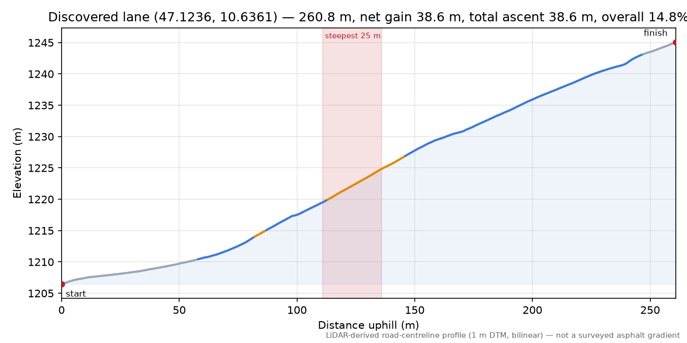 Discovered lane (47.1236, 10.6361) elevation profile