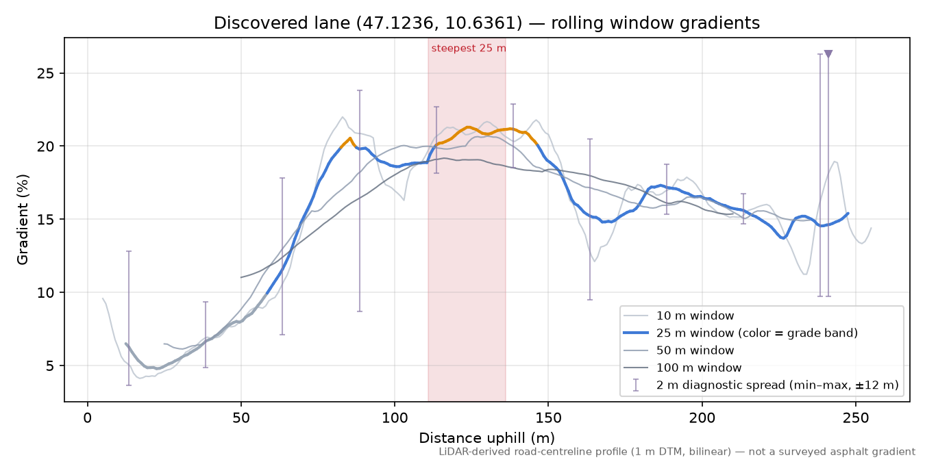 Discovered lane (47.1236, 10.6361) rolling gradient profile