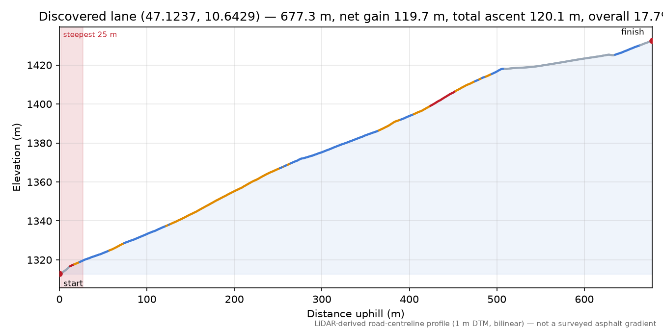 Discovered lane (47.1237, 10.6429) elevation profile
